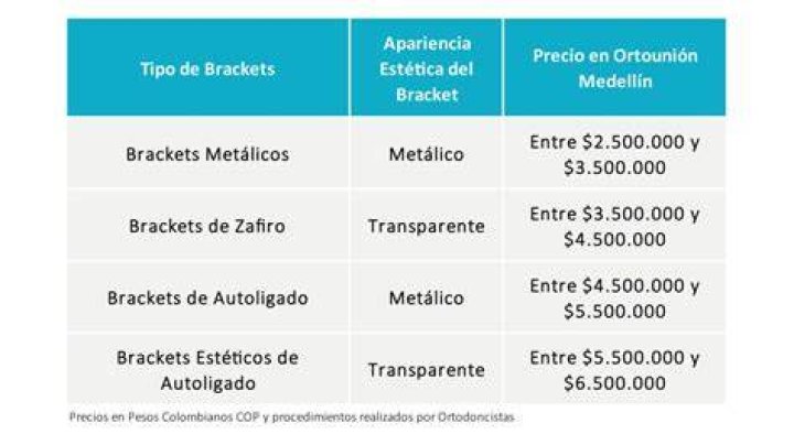 Cuanto cuesta los brackets en espa&ntilde;a Cuantas.info