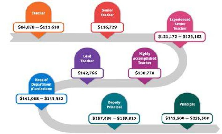 How Do Teacher Salary Steps/Lanes Work? The Moneywise Teacher