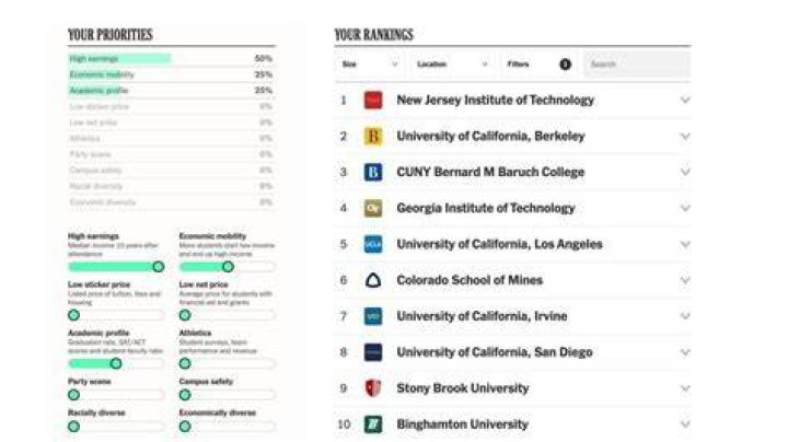 NJIT Ranks No. 1 in The New York Times College Ranking Tool